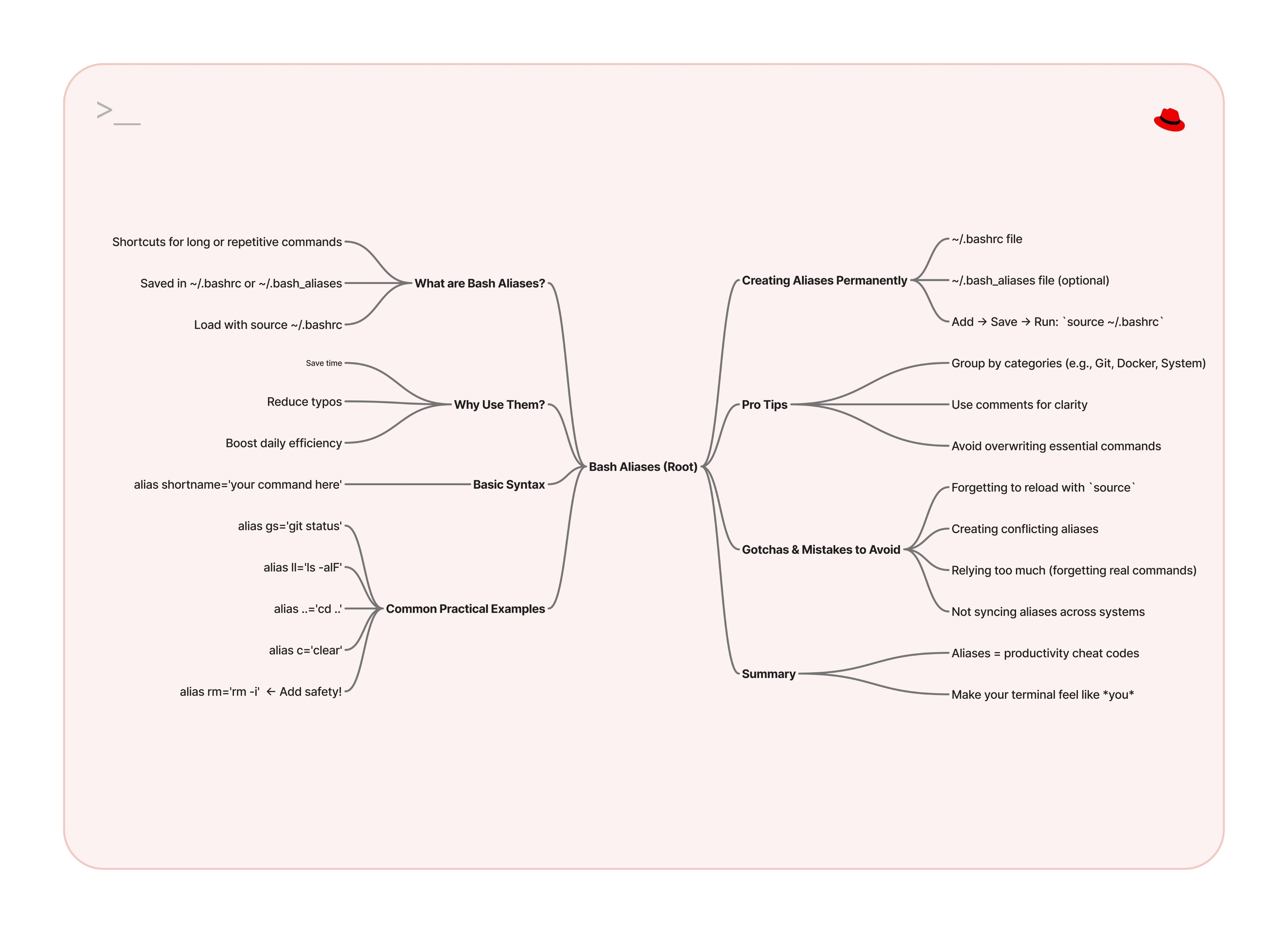 Chart for alias in Bash