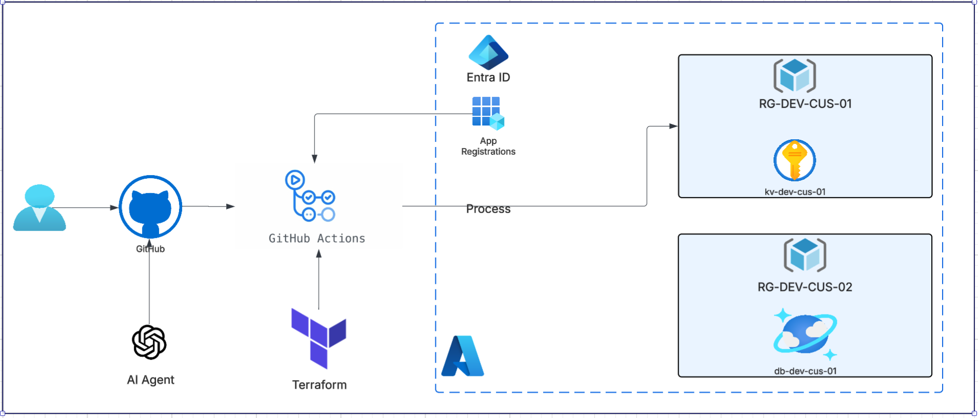 Azure Bootstrap Architecture
