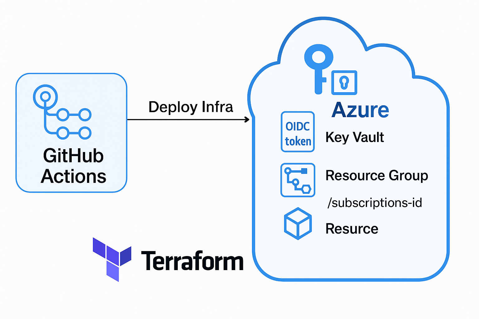 Github EntraID OIDC Flow