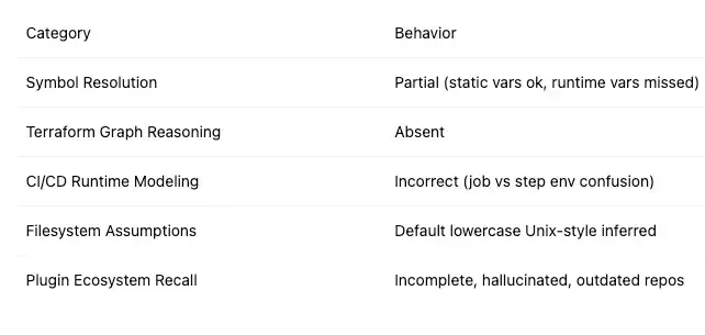 Behaviour Analysis Chart