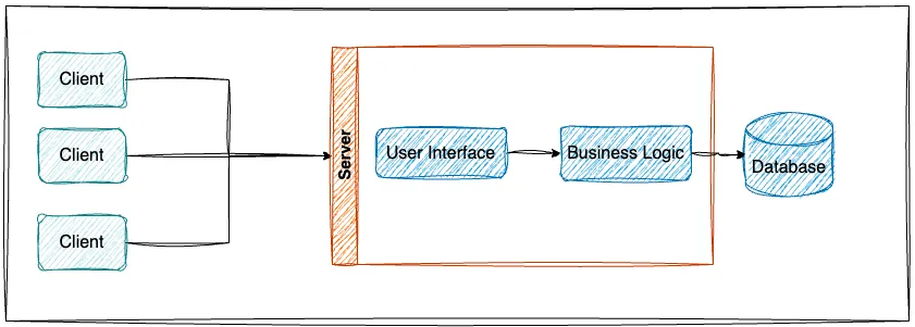 3-tier architecture