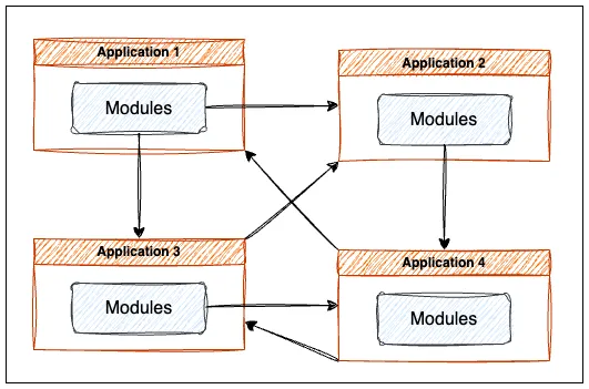 Modular monolith enterprise challenges