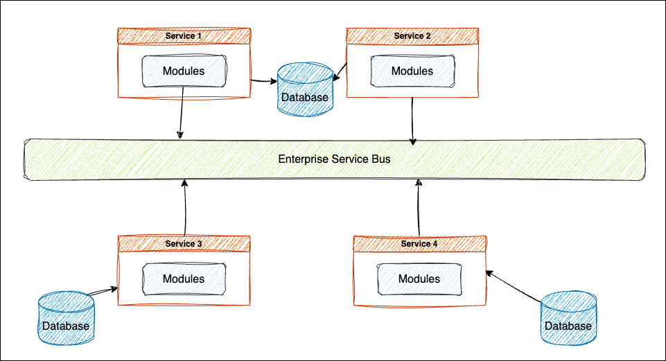 Service Oriented Architecture