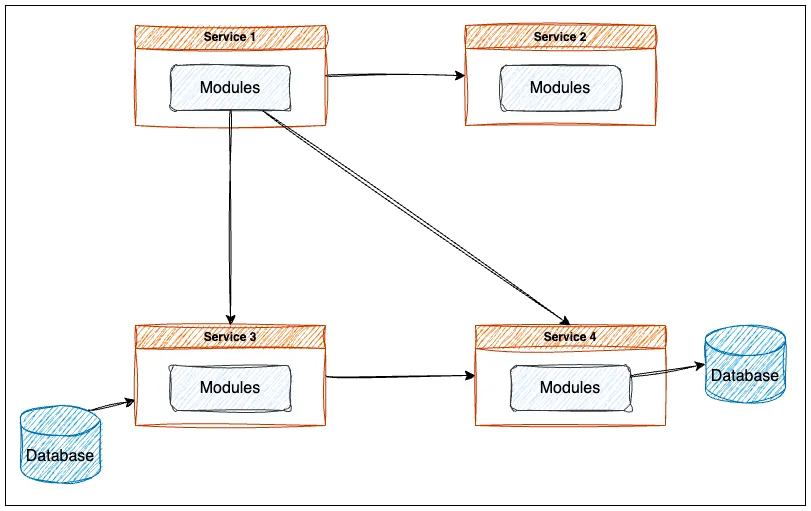 Microservices