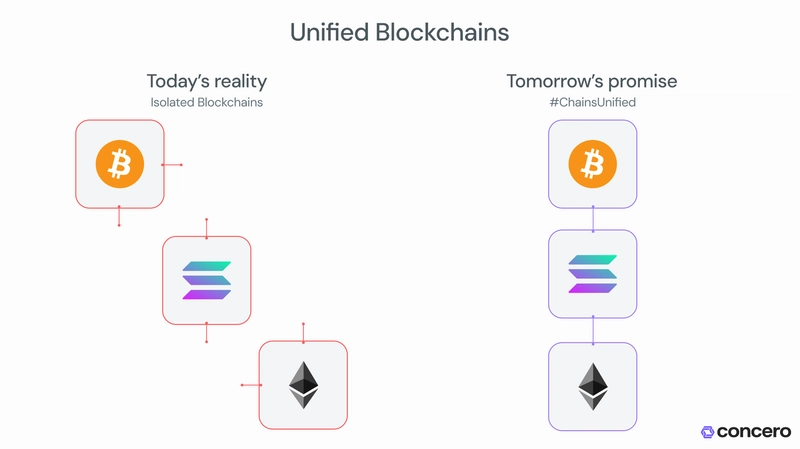 “Chain Unification” - The Next Stage of Blockchain Interoperability