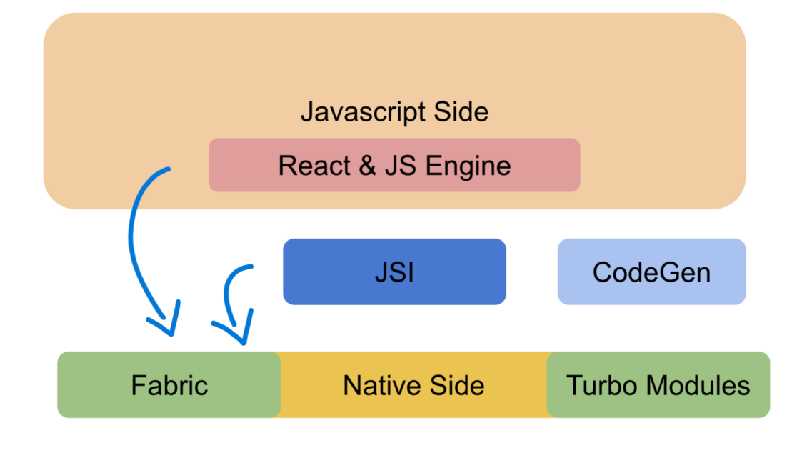 React Native Turbo and Fabric
