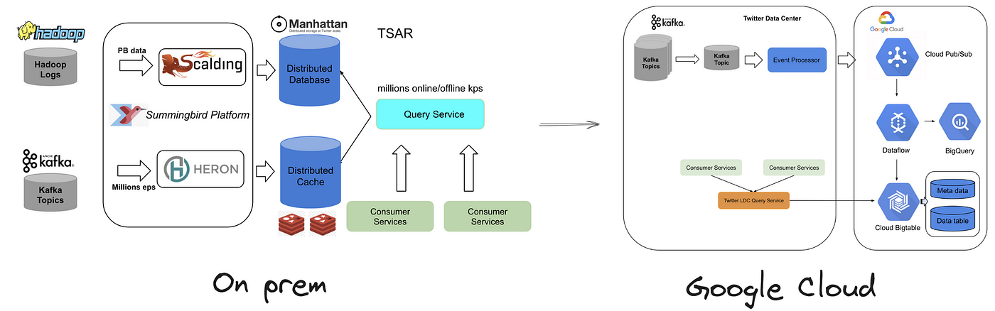 Twitter migrated services from its own data center to Google Cloud.