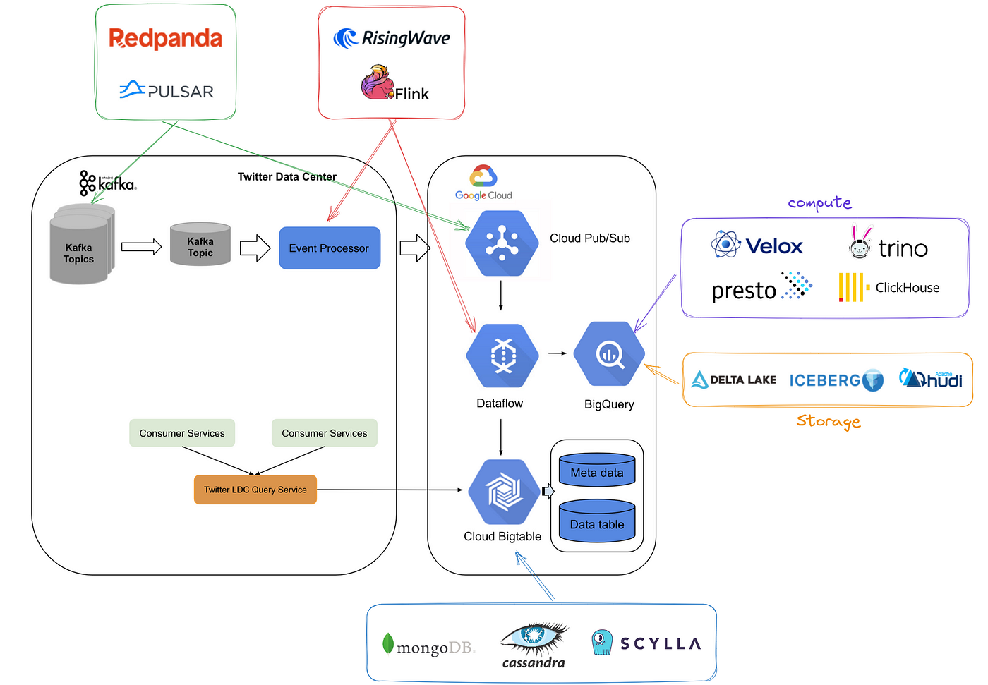 Open source alternatives to GCP services.