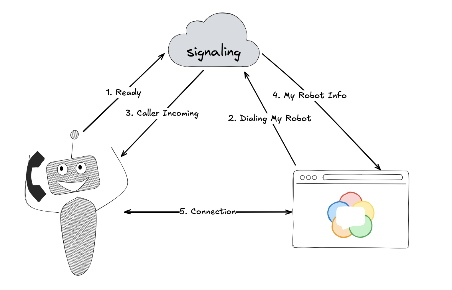 Technical diagram of using a browser to remotely control a Raspberry Pi