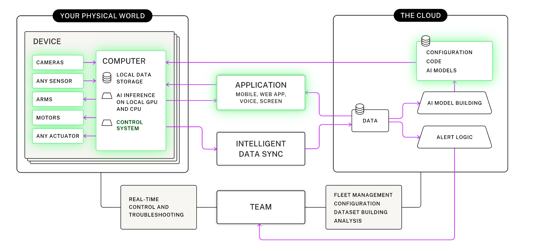 Diagram of Viam architecture