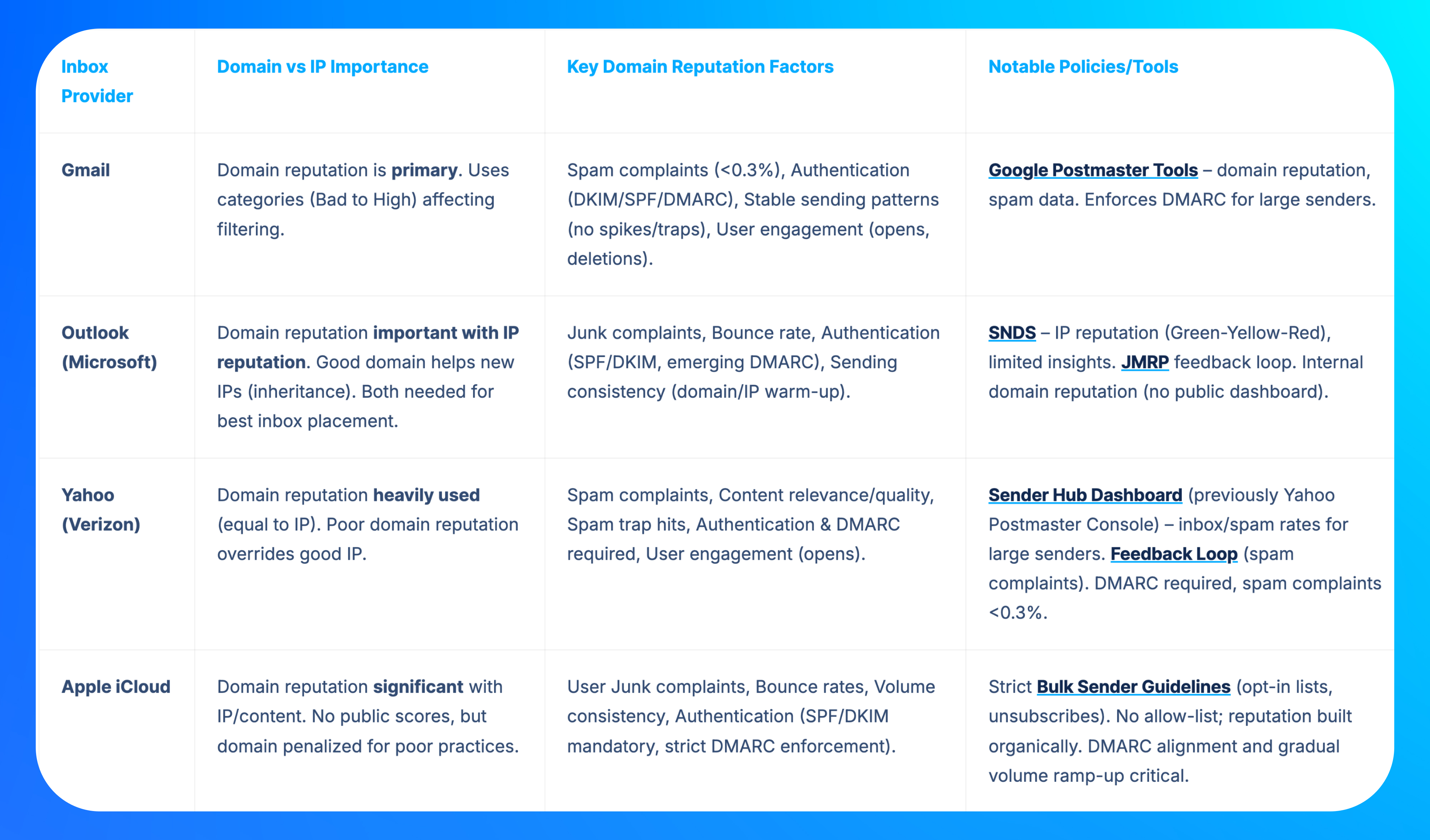 Domain reputation by email inbox providers