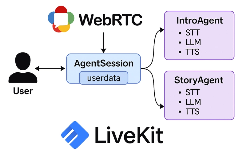 Building Multi-Agent Conversations with WebRTC & LiveKit