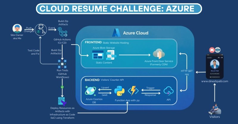 Cloud Resume Challenge: How I Broke, Fixed, and Grew Through a Real Azure Project