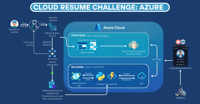 *Architecture of the Cloud Resume Challenge on Azure. The static resume site is hosted on Azure Storage and exposed to the web via a content delivery network service (Azure Front Door or CDN) for global, secure access. An Azure Function app provides a Python API for the visitor counter, with data persisted in an Azure Cosmos DB database. All components (storage, function, database, networking) are defined as code and deployed through CI/CD pipelines.*
