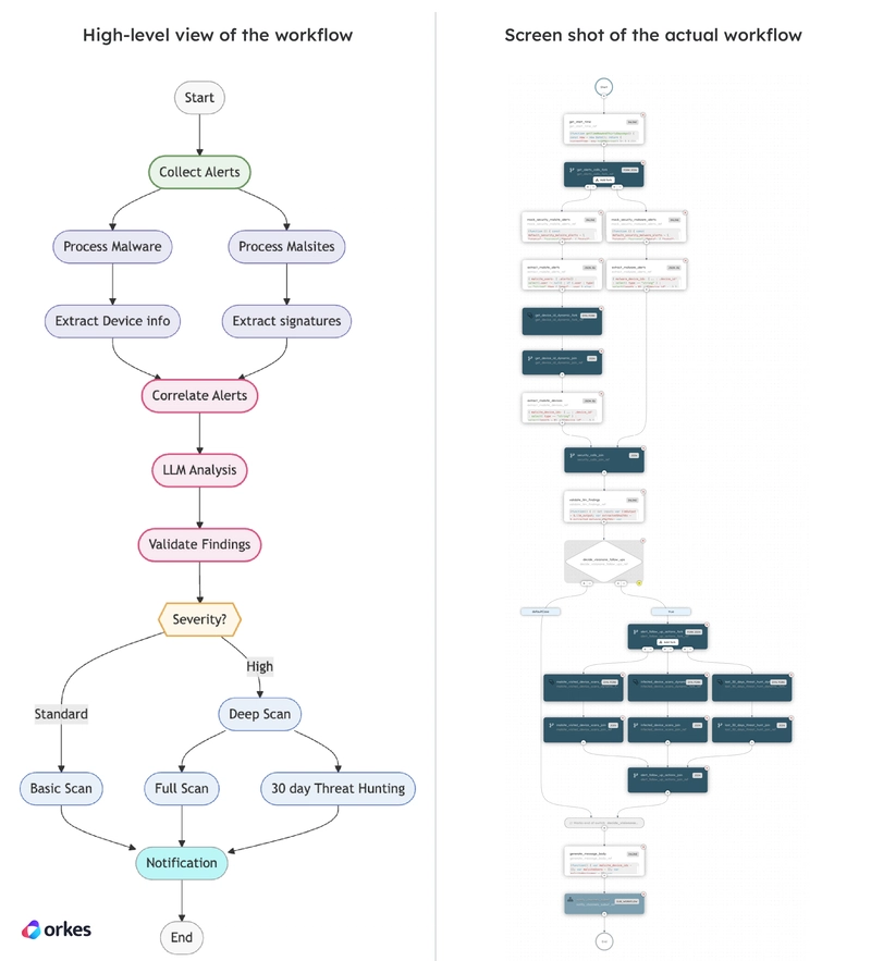 Building Agentic Workflows with Conductor: Implementation Guide