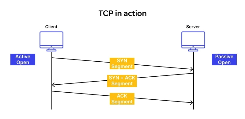 TCP protocols