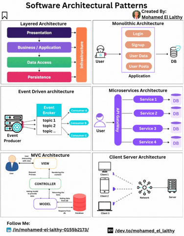Mastering Software Architectural Patterns