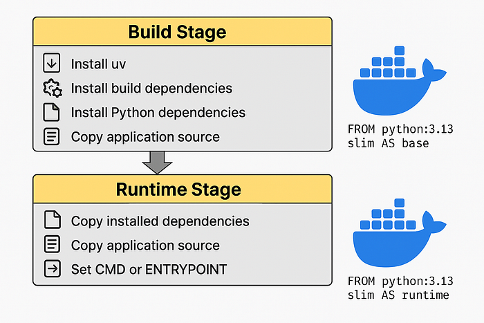 uv two-stage docker