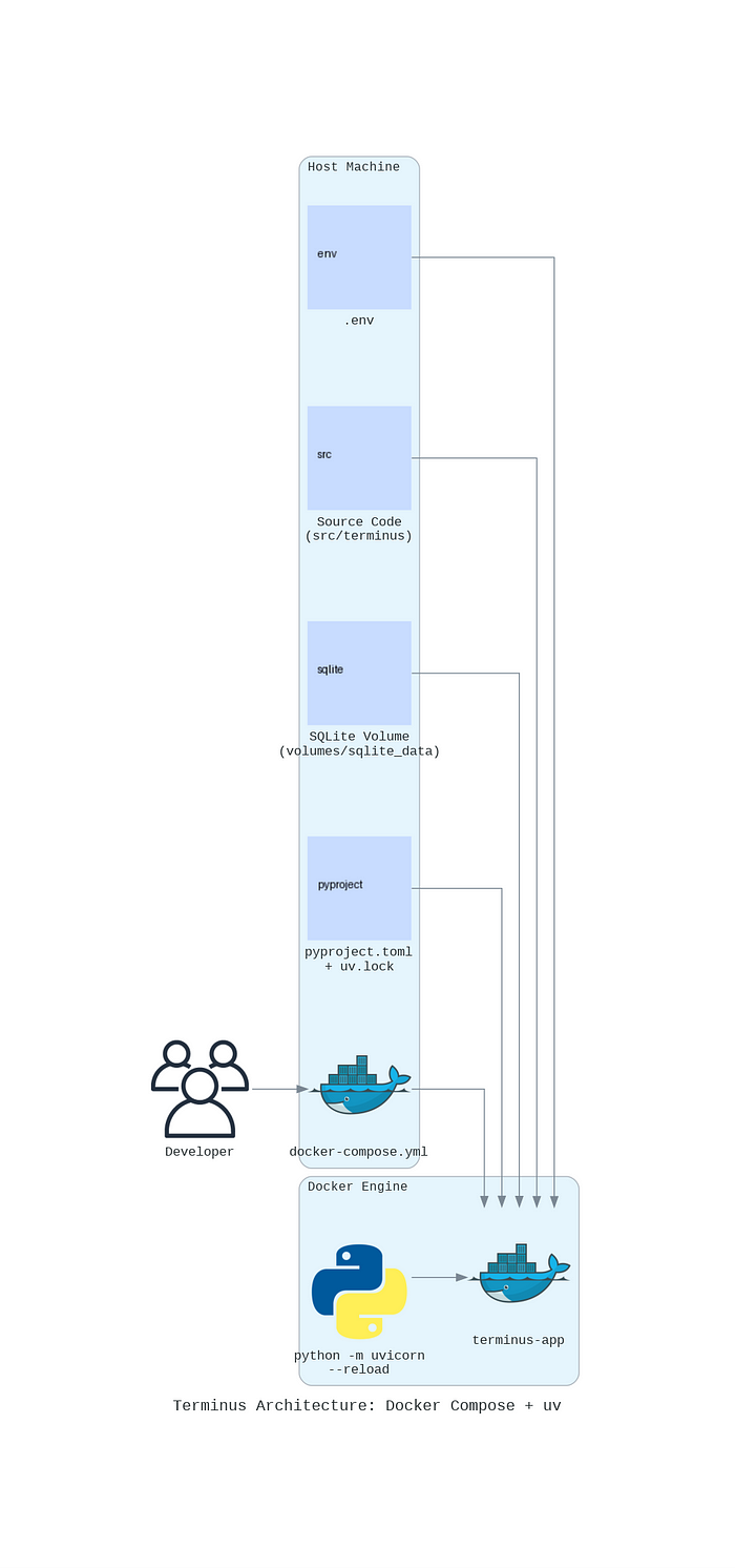 uv docker-compose