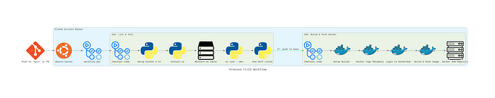 uv cicd github actions flow