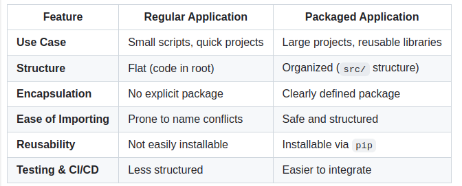 A rule of thumb for choosing between a regular py App and a packaged app