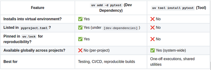 Comparison of the two methods for installing the dependencies (uvx does not install them at all)
