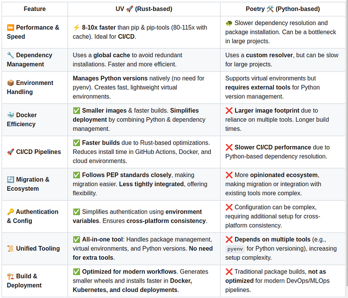 Comparison to Poetry, a widely used project manager