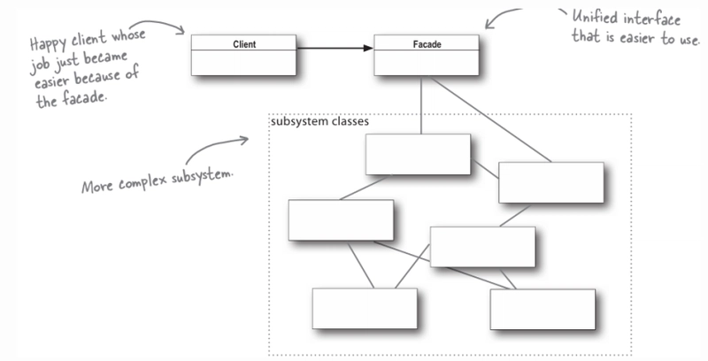 The Facade Pattern: Simplifying Complex Systems