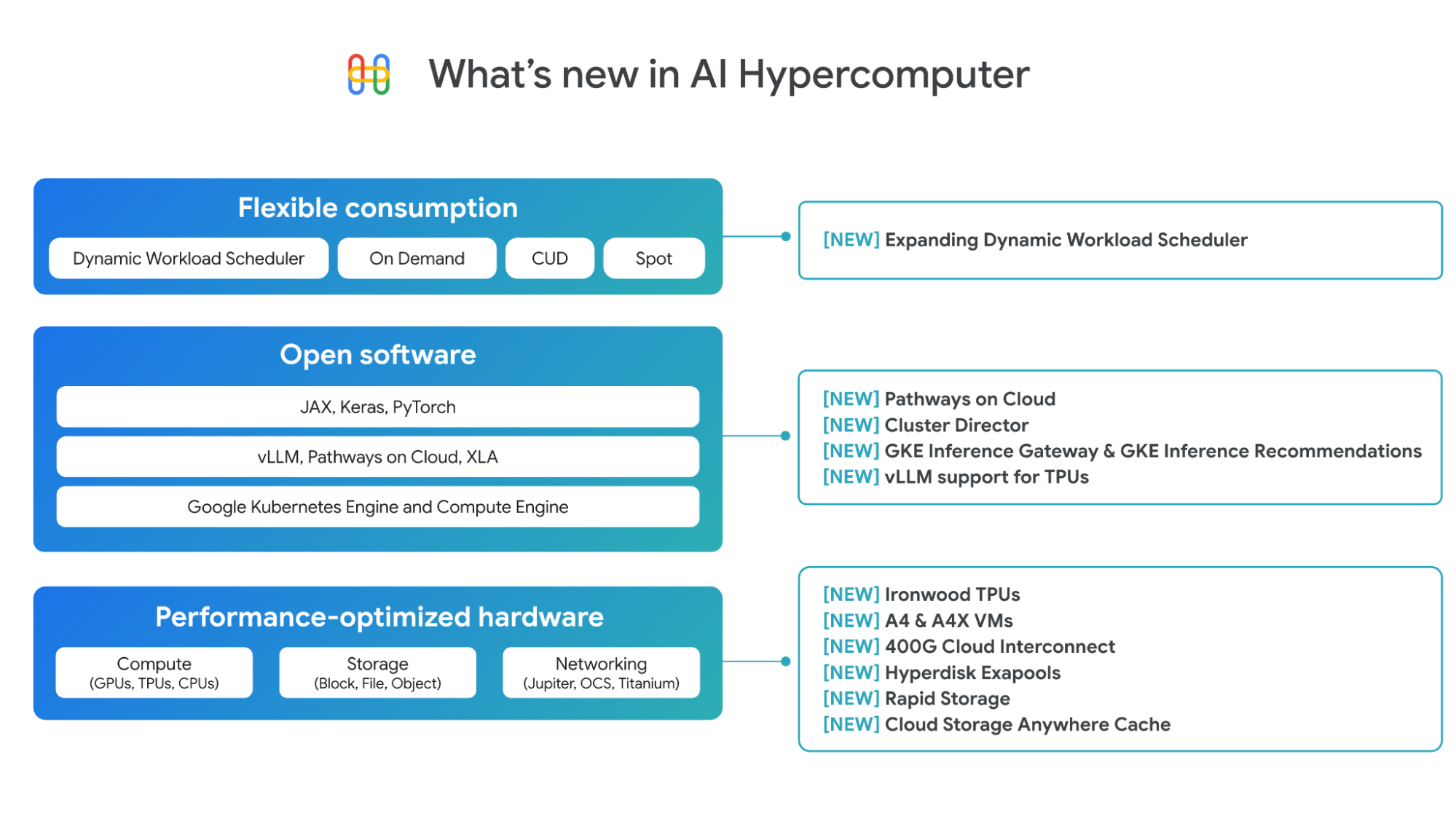 AI Hypercomputer