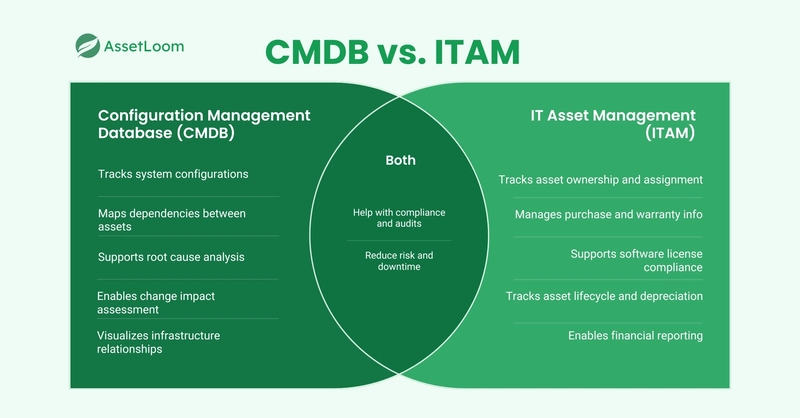 CMDB vs IT Asset Management: What’s the Difference