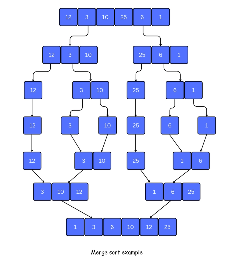 Merge Sort