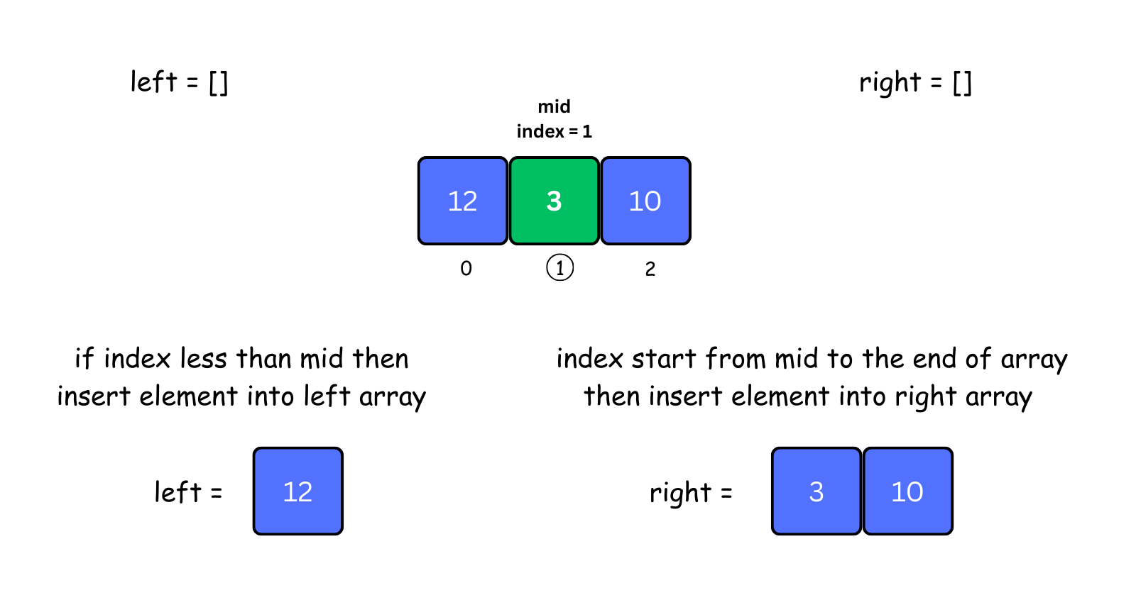 mergeSort function recursively call with left array visualization