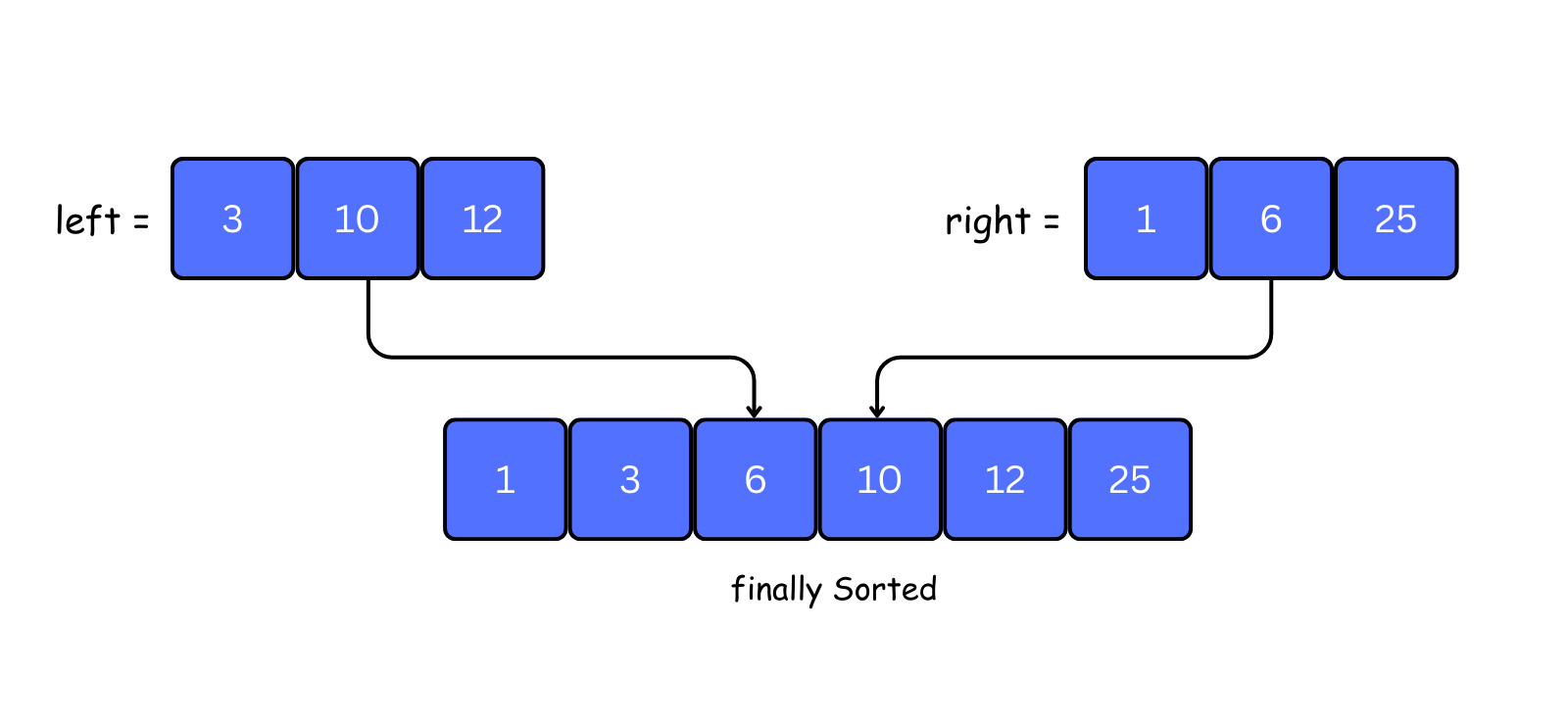 finally sorted array