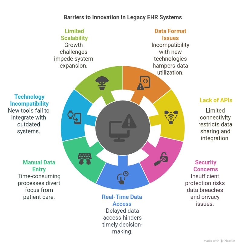 How Legacy Systems Stifle Innovation in Healthcare