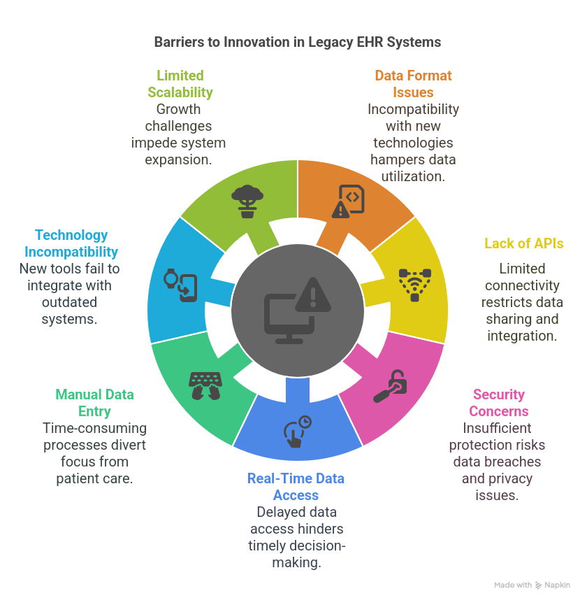 This diagram illustrates the various barriers to innovation in healthcare caused by outdated EHR systems