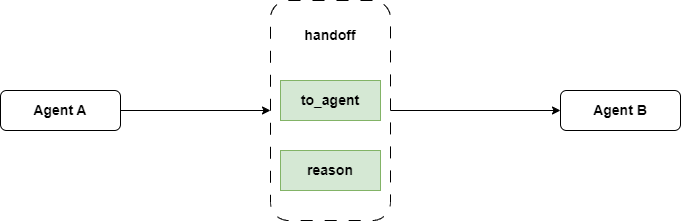 The original handoff implementation didn't include user request information. Image by Author