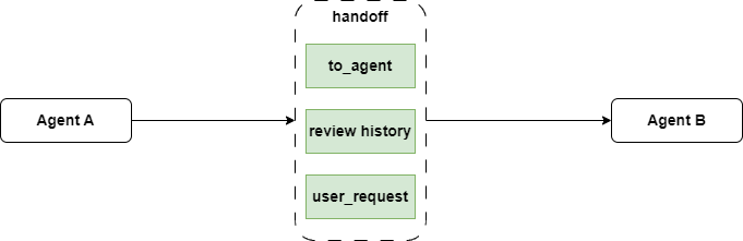 The output of the updated handoff now includes both chat history review and user request information. Image by Author