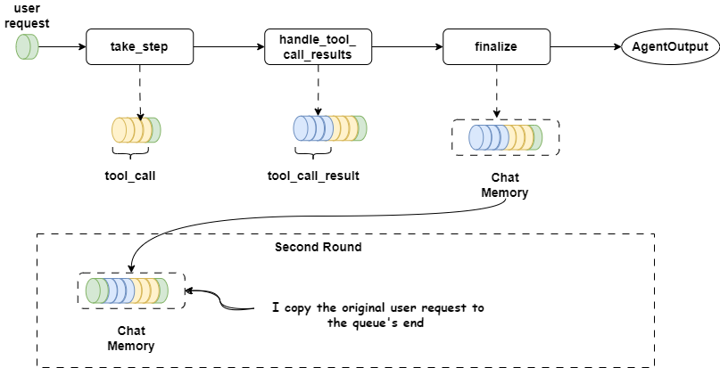 After each handoff, I copy the original user request to the queue's end. Image by Author