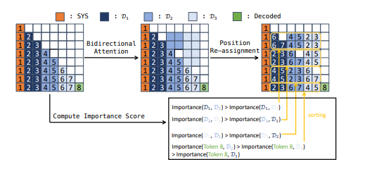 Different positions in the chat context have different attention weights. Arxiv 2407.01100