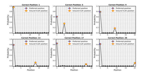 In different LLMs, the positions where the model focuses on important info don't always match the actual important info spots. Arxiv 2404.01430