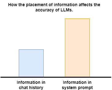 How the placement of information affects the accuracy of LLMs. Image by Author