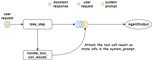 Attach the tool call result as state info in the system_prompt. Image by Author