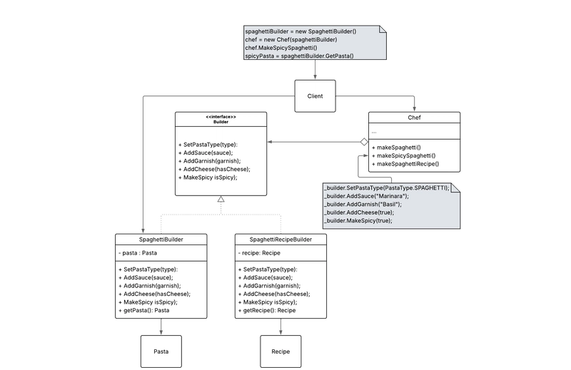 Simplifying Design Patterns : Builder