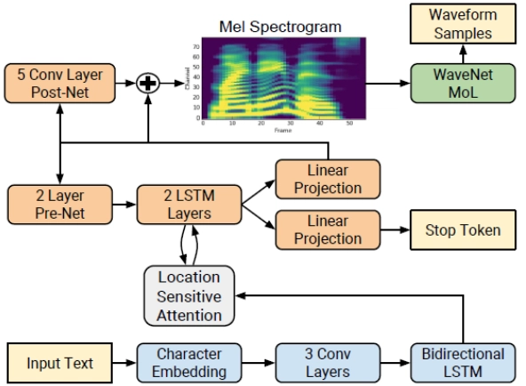 Behind the Curtain: How Modern Text-to-Speech AI Works