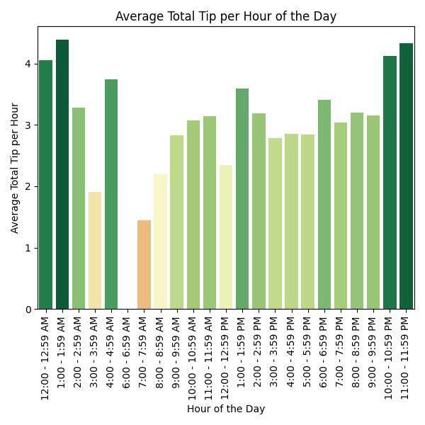 A Seaborn chart of the average total tip per hour per hour of the day