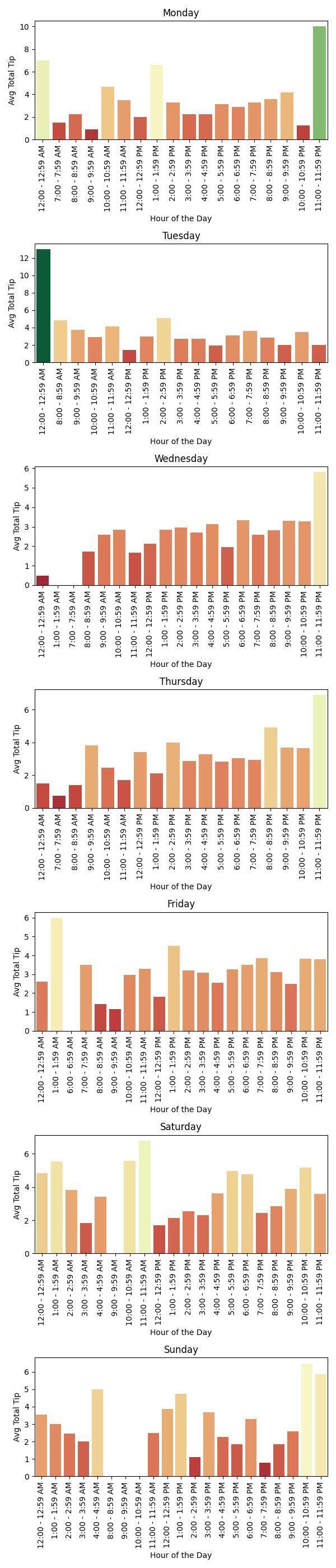A Seaborn chart of the average total tip per hour per hour and day of the week