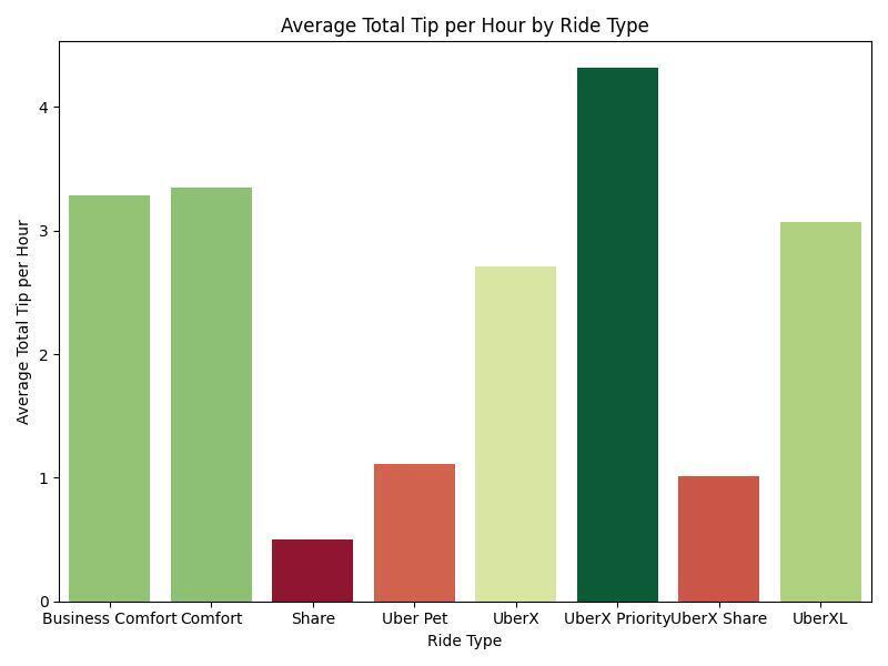 A Seaborn chart of the average total tip per hour per ride type