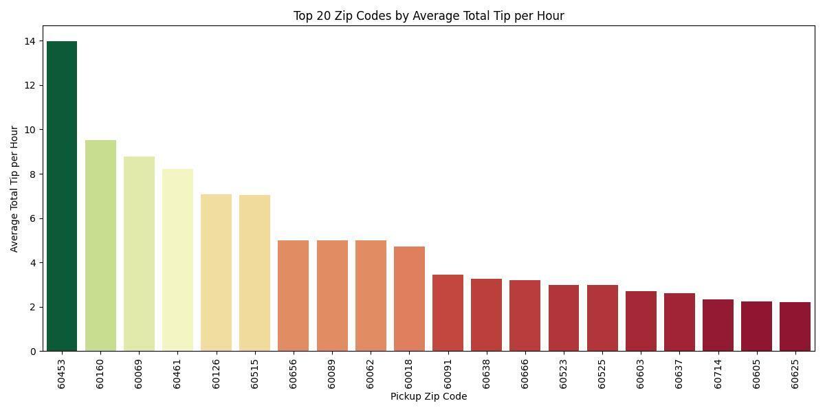 A Seaborn chart of the average total tip per hour per ZIP code, using the top 20 zip codes by this value