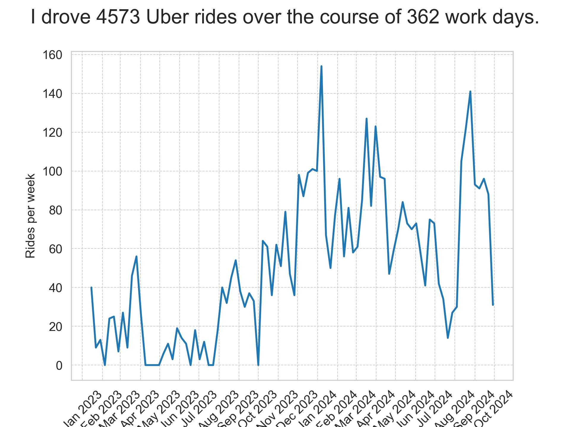 Matplotlib chart of how many rides I drove per week