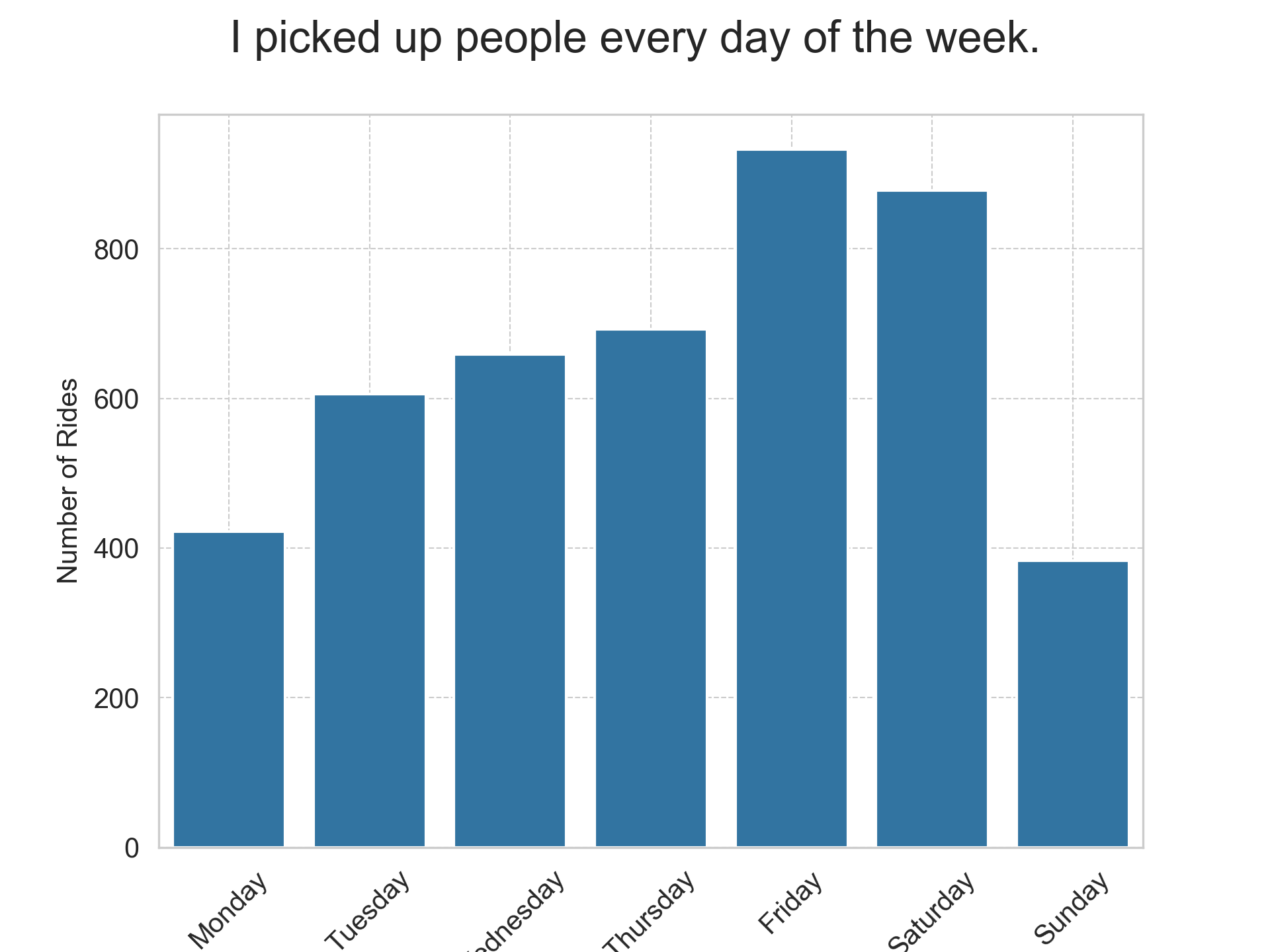 Matplotlib chart showing how many rides I drove per day of the week